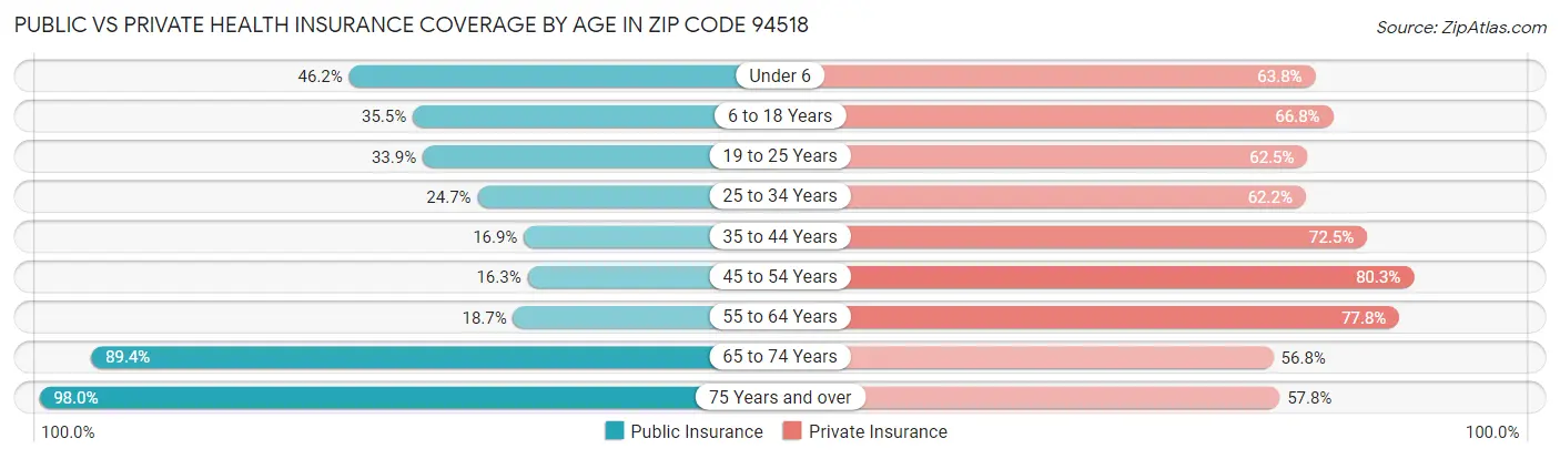 Public vs Private Health Insurance Coverage by Age in Zip Code 94518