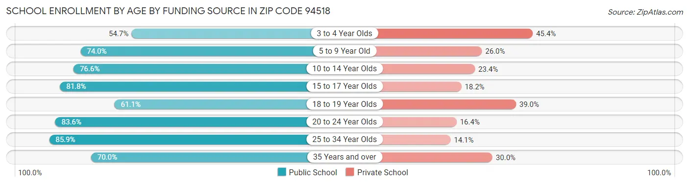 School Enrollment by Age by Funding Source in Zip Code 94518