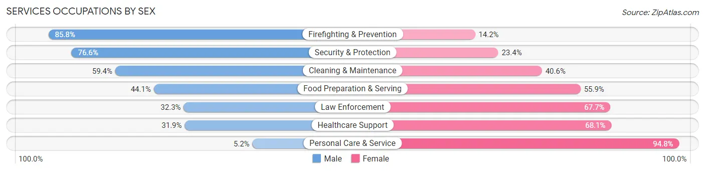 Services Occupations by Sex in Zip Code 94518