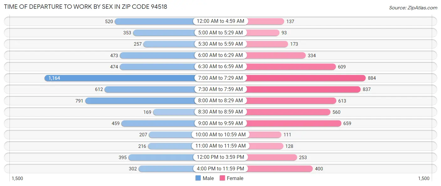 Time of Departure to Work by Sex in Zip Code 94518