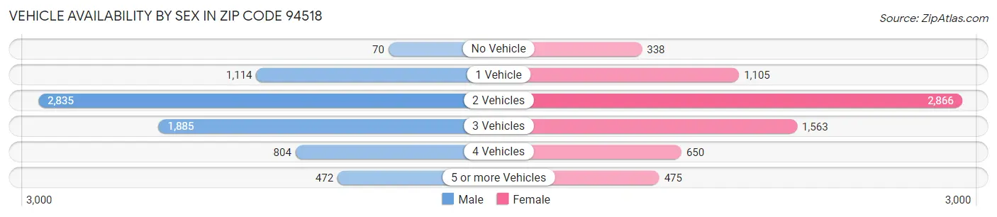 Vehicle Availability by Sex in Zip Code 94518