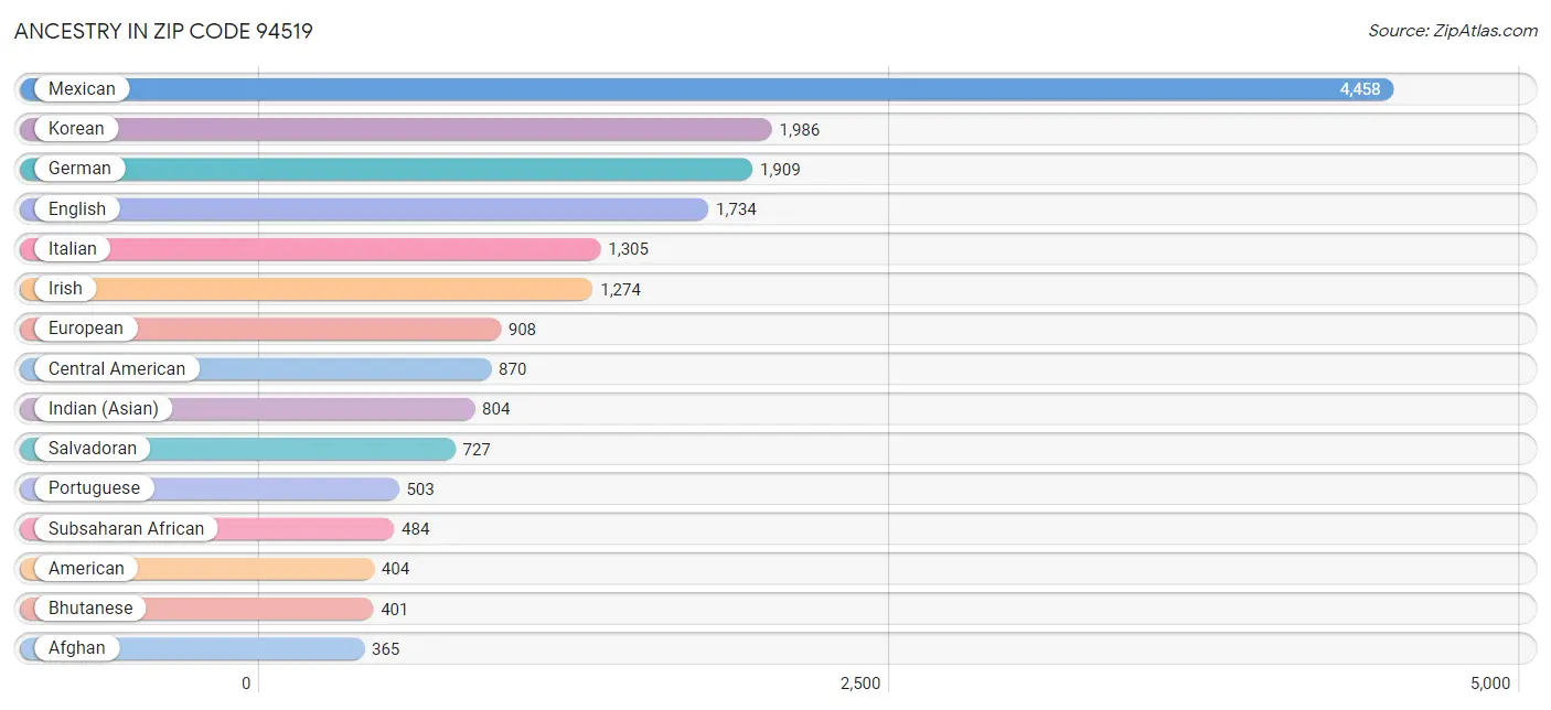 Ancestry in Zip Code 94519