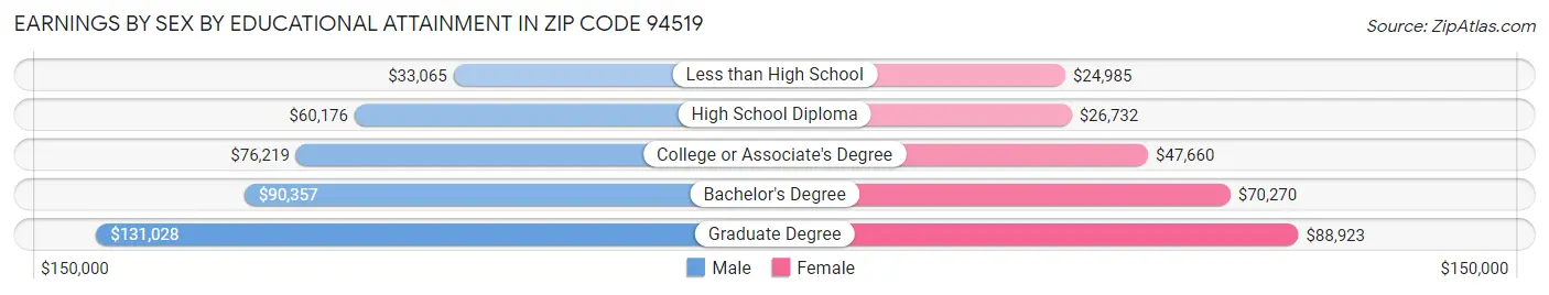 Earnings by Sex by Educational Attainment in Zip Code 94519