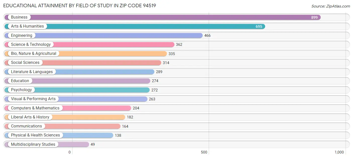 Educational Attainment by Field of Study in Zip Code 94519