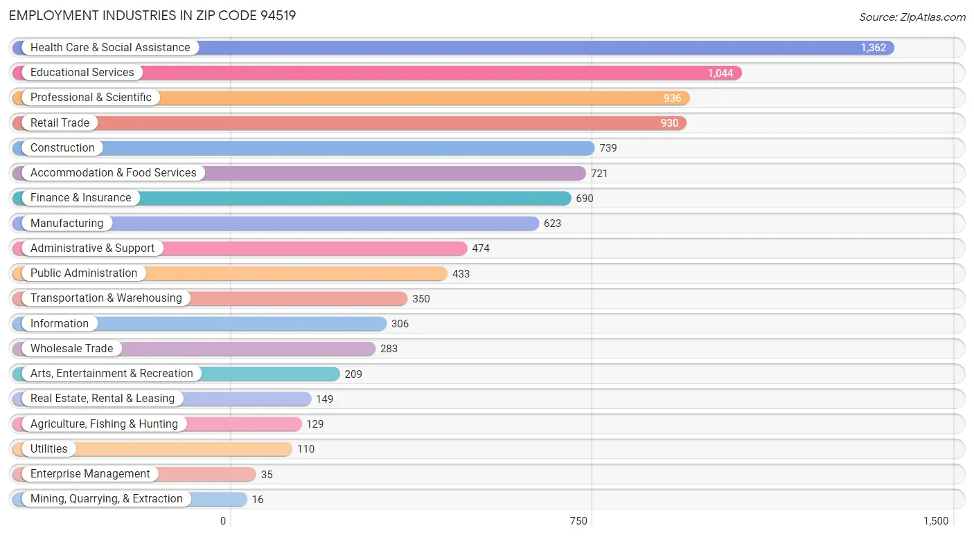 Employment Industries in Zip Code 94519