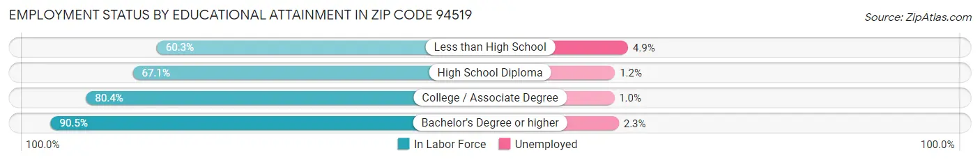 Employment Status by Educational Attainment in Zip Code 94519