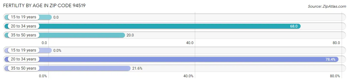 Female Fertility by Age in Zip Code 94519