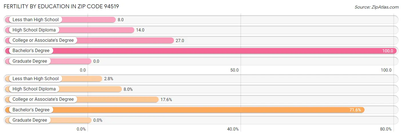 Female Fertility by Education Attainment in Zip Code 94519