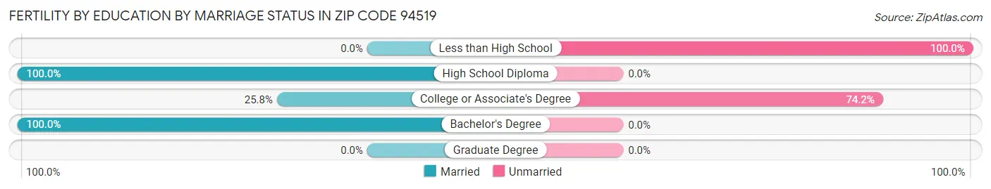 Female Fertility by Education by Marriage Status in Zip Code 94519