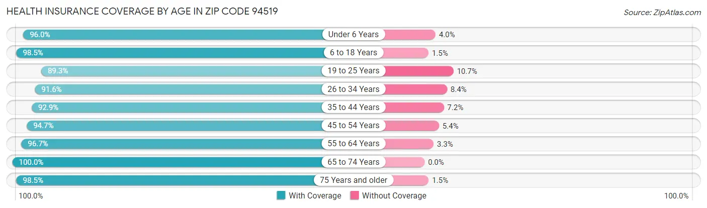 Health Insurance Coverage by Age in Zip Code 94519