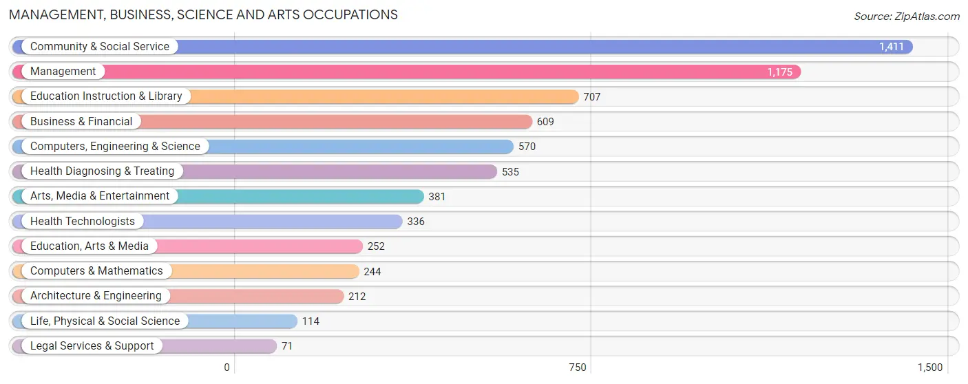 Management, Business, Science and Arts Occupations in Zip Code 94519