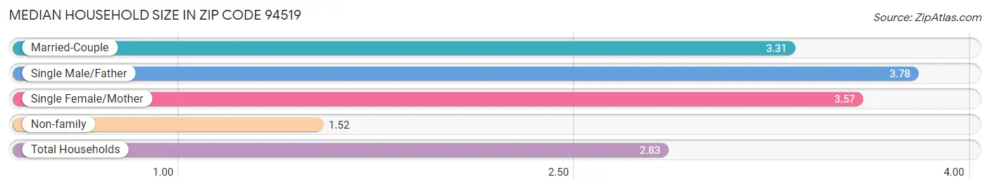 Median Household Size in Zip Code 94519