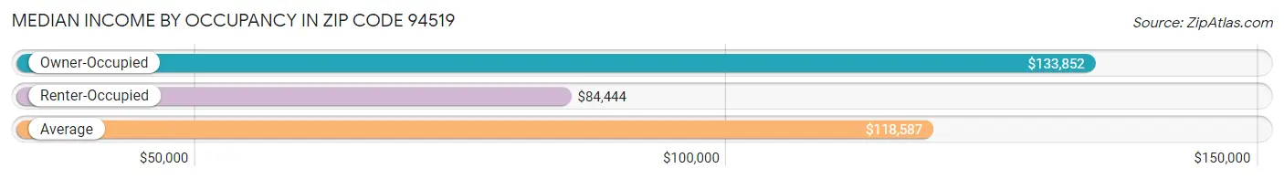 Median Income by Occupancy in Zip Code 94519