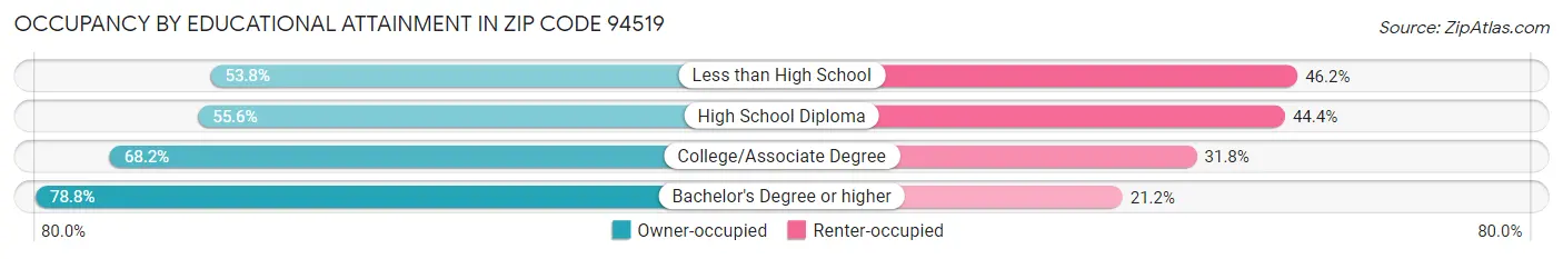 Occupancy by Educational Attainment in Zip Code 94519