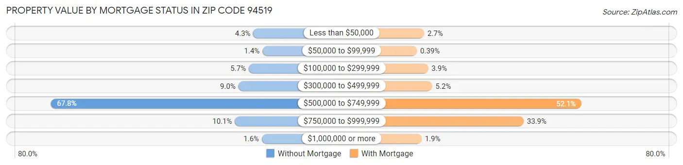 Property Value by Mortgage Status in Zip Code 94519