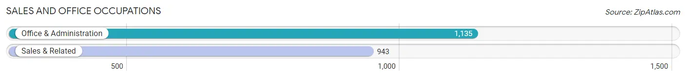 Sales and Office Occupations in Zip Code 94519