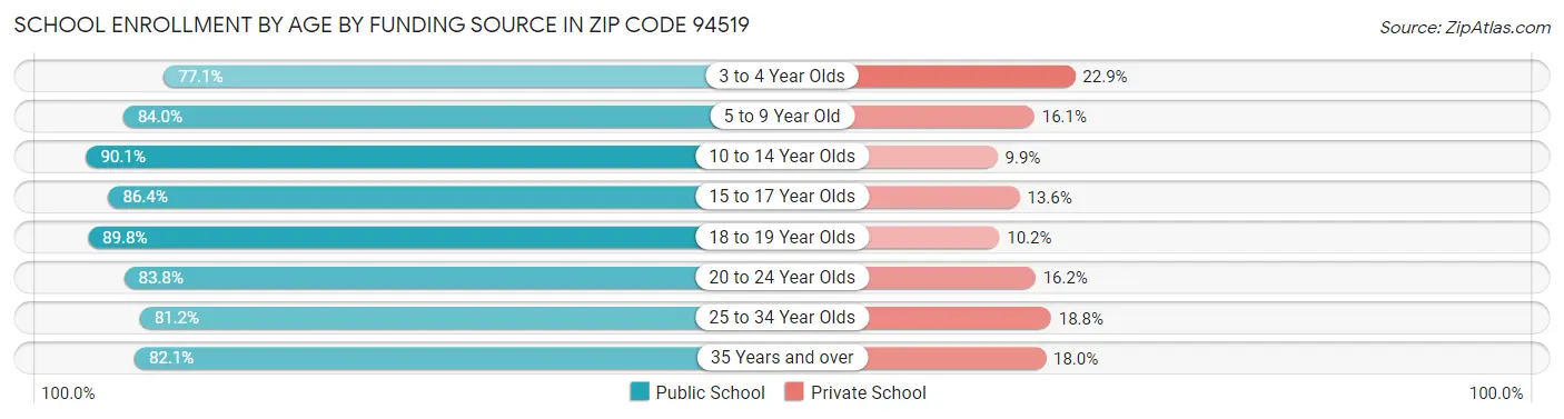 School Enrollment by Age by Funding Source in Zip Code 94519