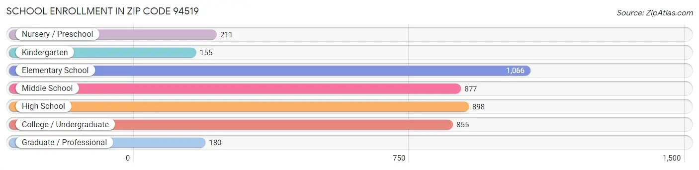 School Enrollment in Zip Code 94519