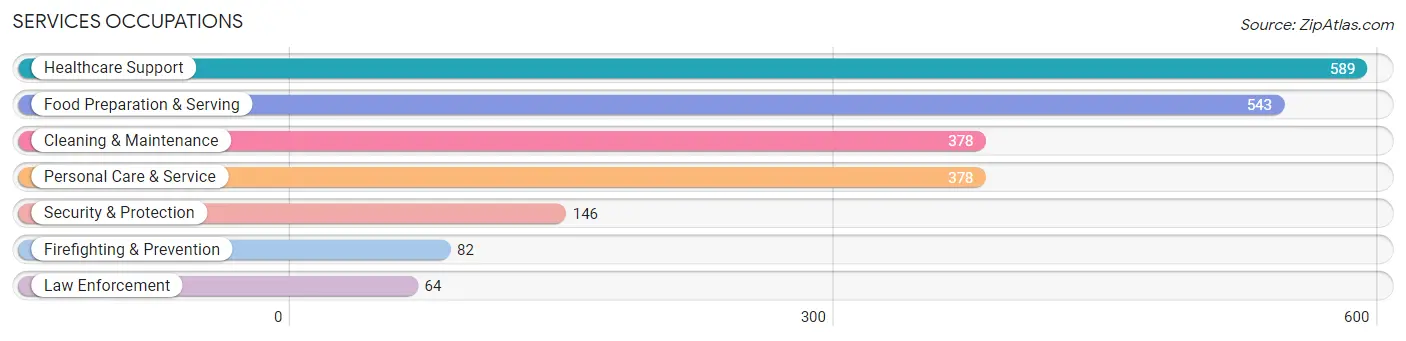 Services Occupations in Zip Code 94519