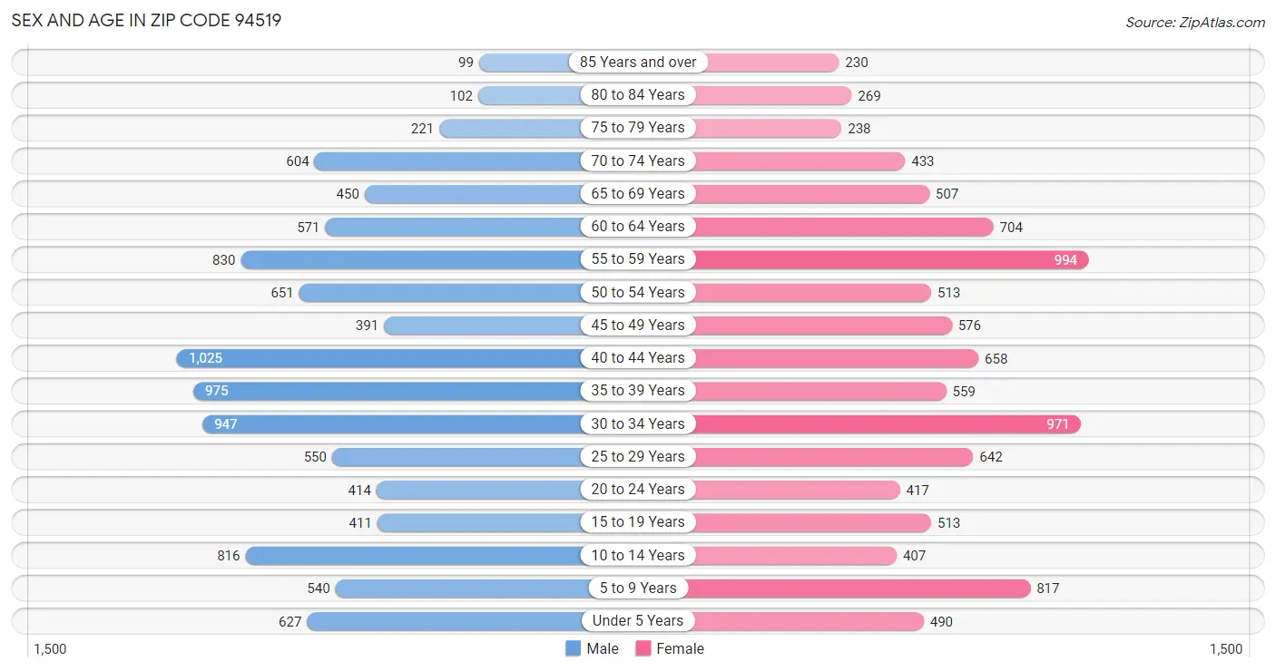 Sex and Age in Zip Code 94519