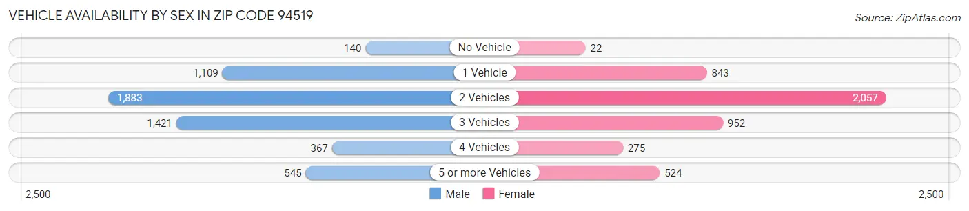 Vehicle Availability by Sex in Zip Code 94519