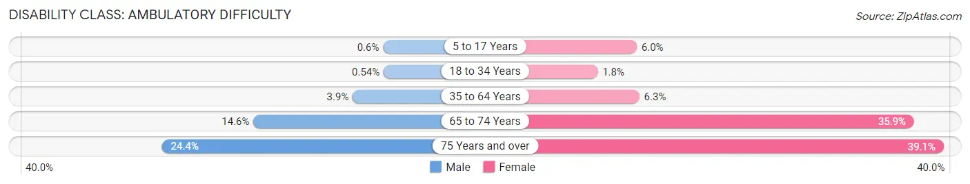 Disability in Zip Code 94520: <span>Ambulatory Difficulty</span>