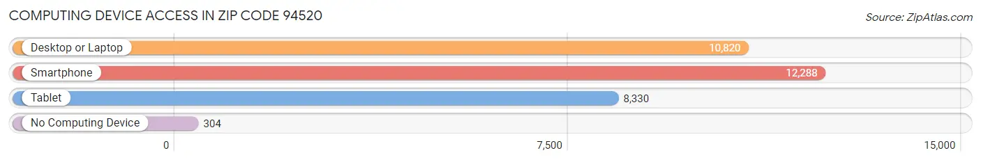 Computing Device Access in Zip Code 94520