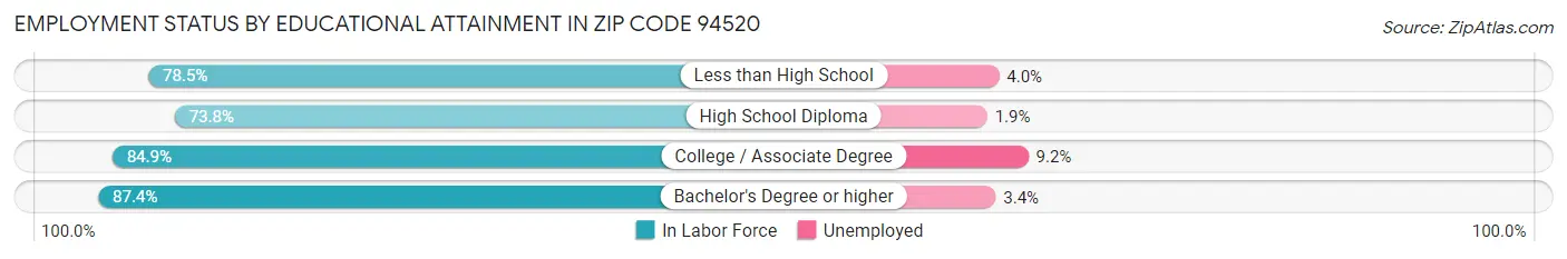 Employment Status by Educational Attainment in Zip Code 94520