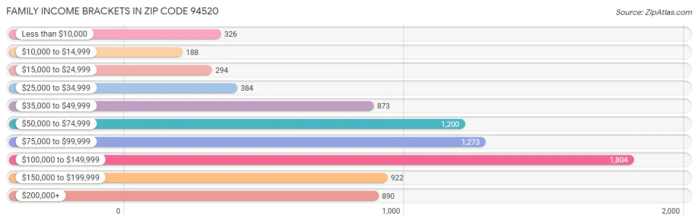 Family Income Brackets in Zip Code 94520