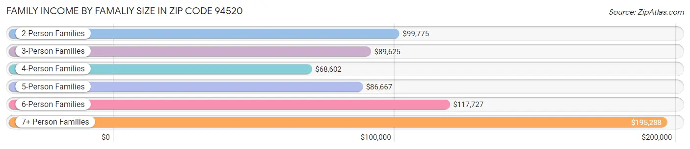 Family Income by Famaliy Size in Zip Code 94520