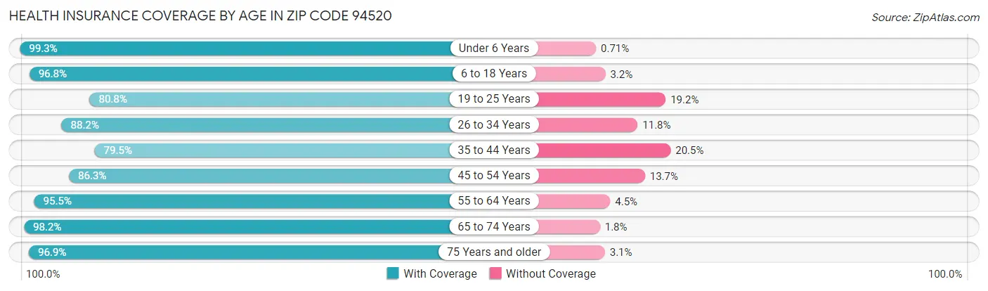 Health Insurance Coverage by Age in Zip Code 94520