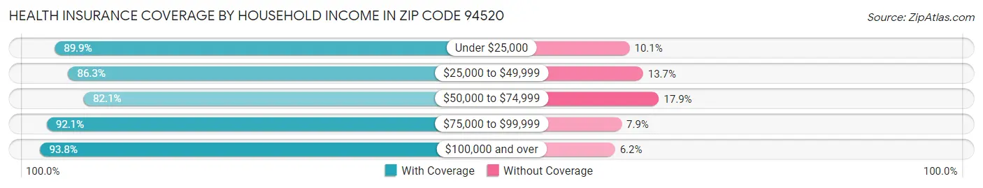 Health Insurance Coverage by Household Income in Zip Code 94520