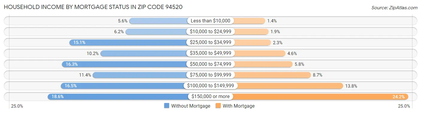 Household Income by Mortgage Status in Zip Code 94520