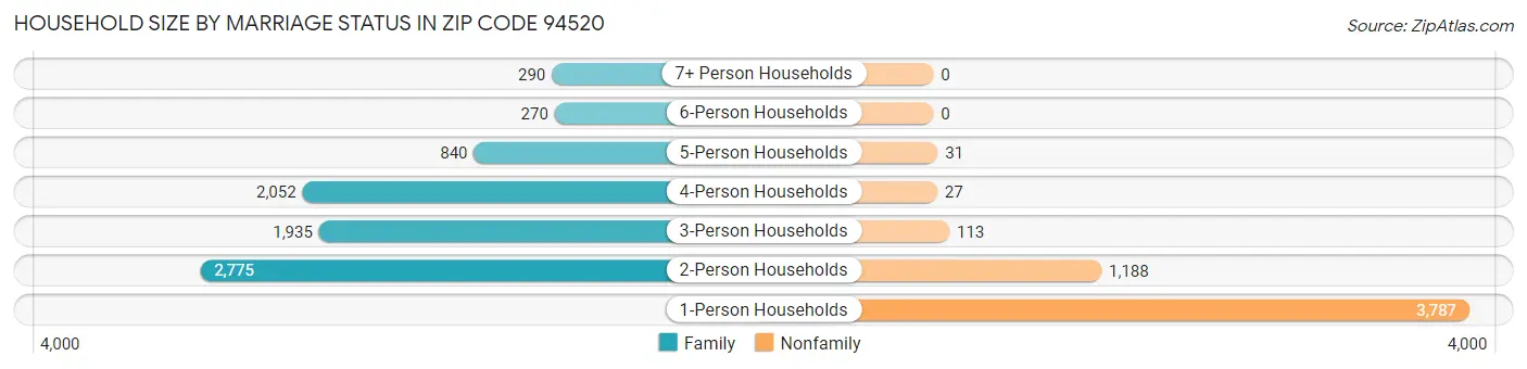 Household Size by Marriage Status in Zip Code 94520