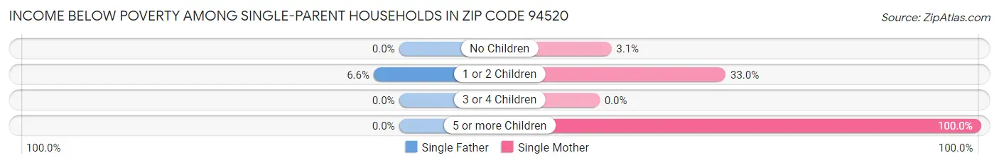 Income Below Poverty Among Single-Parent Households in Zip Code 94520