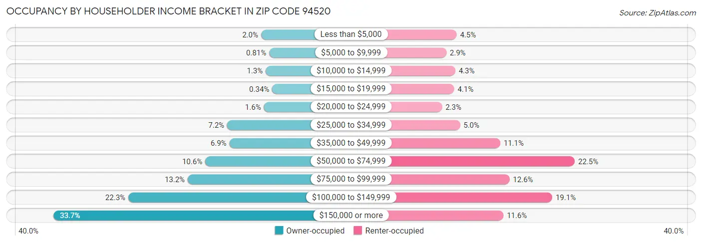 Occupancy by Householder Income Bracket in Zip Code 94520
