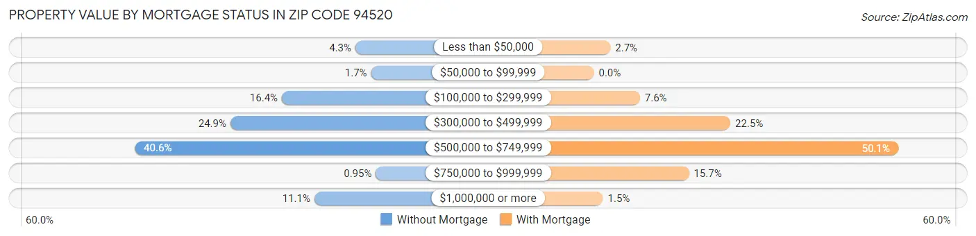 Property Value by Mortgage Status in Zip Code 94520