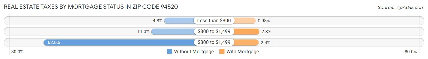 Real Estate Taxes by Mortgage Status in Zip Code 94520