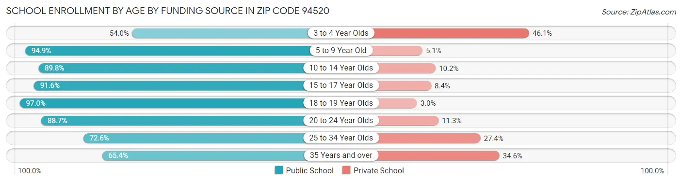 School Enrollment by Age by Funding Source in Zip Code 94520