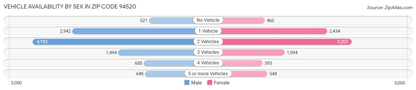 Vehicle Availability by Sex in Zip Code 94520