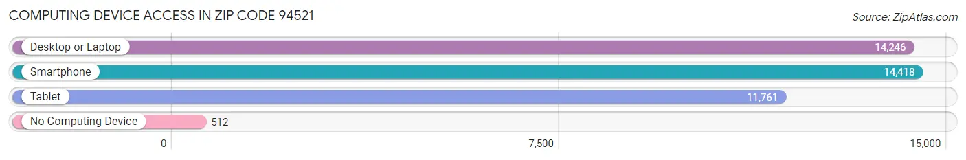 Computing Device Access in Zip Code 94521