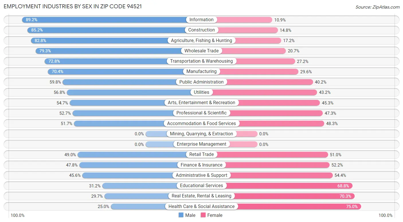 Employment Industries by Sex in Zip Code 94521