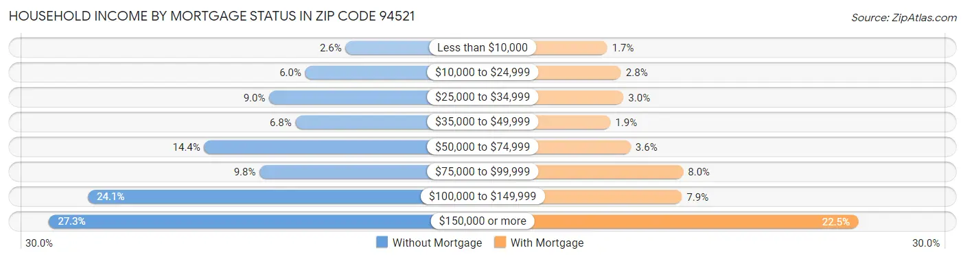 Household Income by Mortgage Status in Zip Code 94521