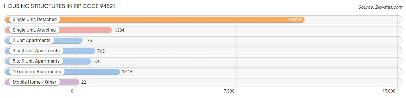 Housing Structures in Zip Code 94521