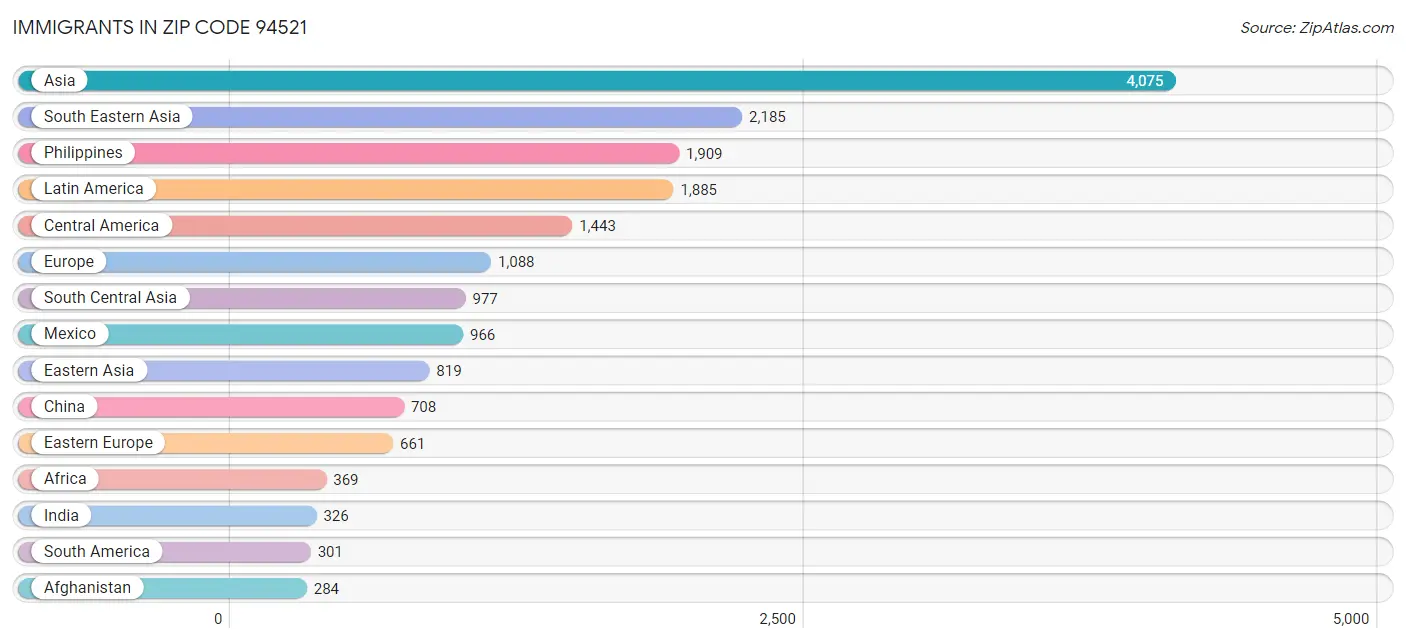 Immigrants in Zip Code 94521