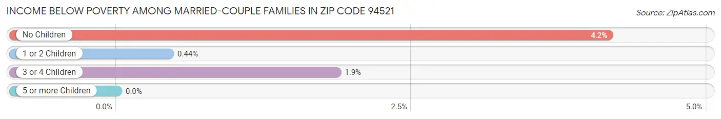 Income Below Poverty Among Married-Couple Families in Zip Code 94521