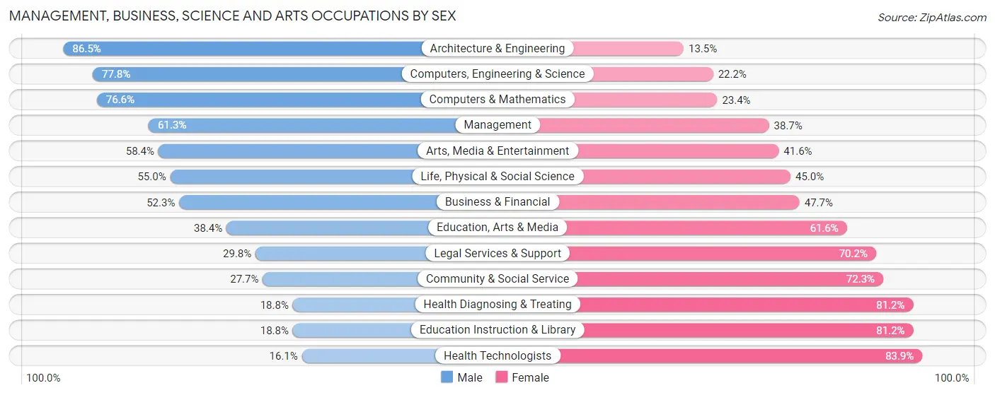 Management, Business, Science and Arts Occupations by Sex in Zip Code 94521