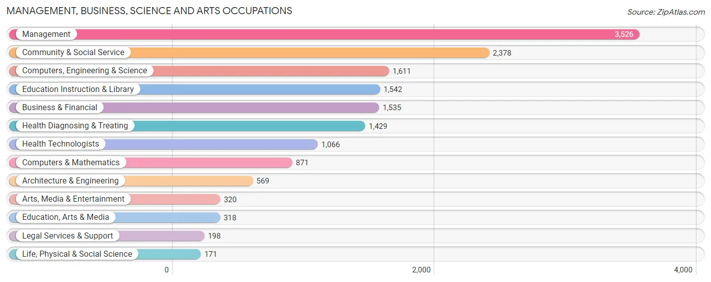 Management, Business, Science and Arts Occupations in Zip Code 94521