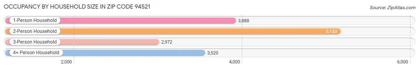 Occupancy by Household Size in Zip Code 94521