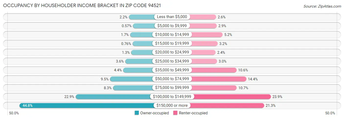 Occupancy by Householder Income Bracket in Zip Code 94521